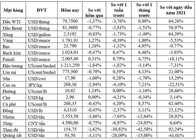 Thị trường ngày 5/11: Giá dầu, nhôm, thép và cao su đồng loạt giảm, vàng tăng mạnh trở lại - Ảnh 1.