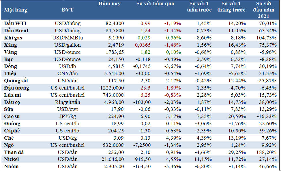 Thị trường ngày 22/10: Giá dầu, vàng, đồng, sắt thép, nông sản đồng loạt lao dốc - Ảnh 1.