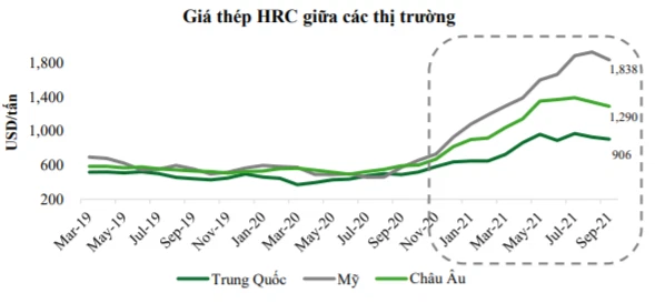 Giá thép duy trì mức cao đến năm 2022, cổ phiếu thép vẫn còn cơ hội bứt phá - Ảnh 2. Giá thép duy trì mức cao đến năm 2022, cổ phiếu thép vẫn còn cơ hội bứt phá - Ảnh 2.