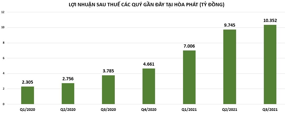 Lợi nhuận doanh nghiệp thép đang phân hóa mạnh