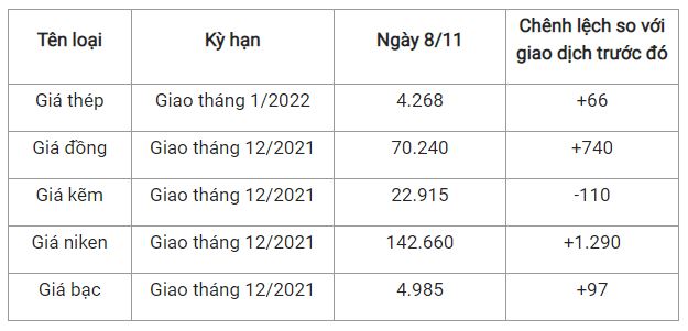 Giá thép xây dựng hôm nay 8/11: Giá thép tăng vọt, dự báo giá thép xây dựng trong nước sẽ tăng tiếp trong năm 2022 2