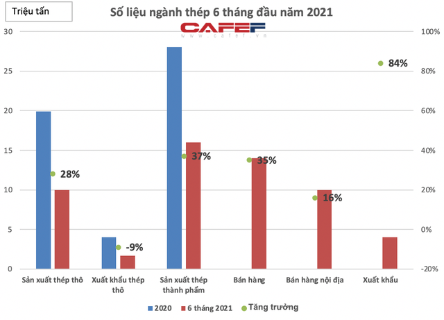 Hiệp hội Thép: Nếu tăng thuế xuất khẩu phôi thép và giảm thuế nhập khẩu thép thành phẩm, một số nhà sản xuất thép trong nước có thể phá sản - Ảnh 2.