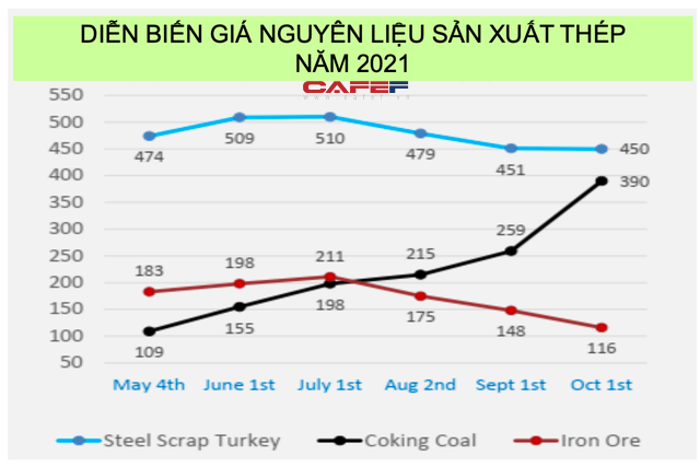 Hiệp hội thép: Bán hàng thép xây dựng tháng 9/2021 giảm 23,5% so với cùng kỳ 2020, giá thép trong nước ổn định 16.300 đồng/kg - Ảnh 3.