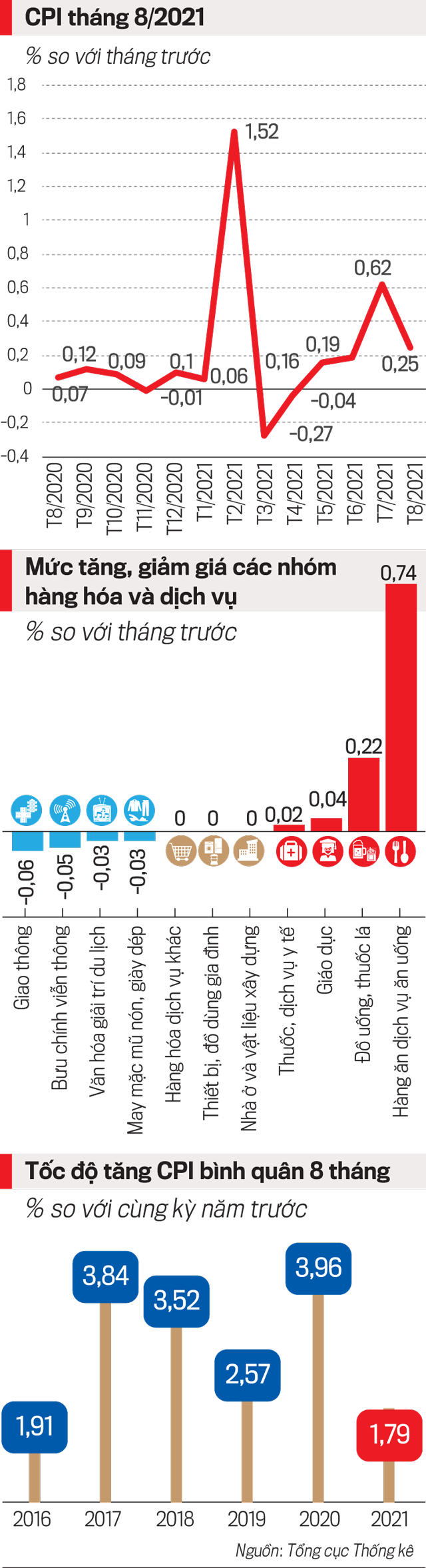 CPI tăng thấp nhất trong 6 năm qua - Ảnh 1