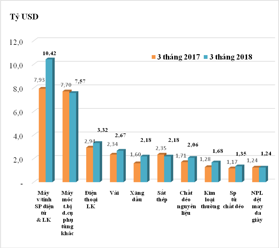 Nguồn: Tổng cục Hải quan