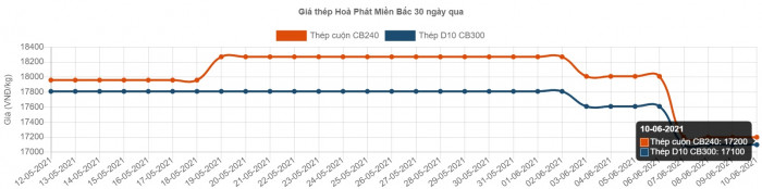 giá thép đồng loạt giảm, có giảm tiếp?