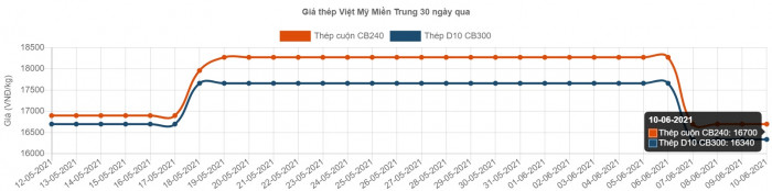 giá thép đồng loạt giảm, có giảm tiếp?