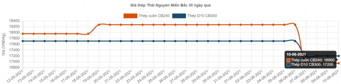 giá thép đồng loạt giảm, có giảm tiếp?