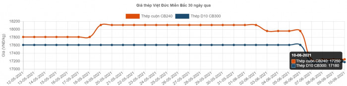 giá thép đồng loạt giảm, có giảm tiếp?