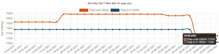 giá thép đồng loạt giảm, có giảm tiếp?