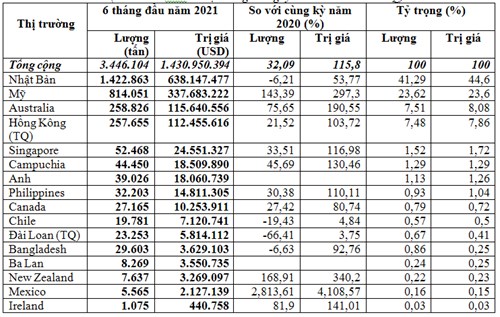 Nhập khẩu phế liệu sắt thép 6 tháng đầu năm 2021 tăng gần 116% Nhập khẩu phế liệu sắt thép 6 tháng đầu năm 2021 tăng gần 116%