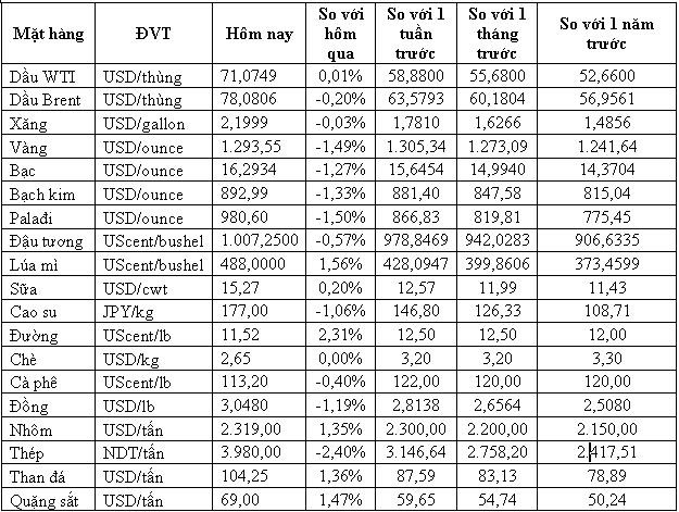 Thị trường hàng hóa ngày 16/5: Vàng xuống đáy năm 2018, quặng sắt, than đá và thép tăng lên mức cao nhiều tuần - Ảnh 1. Thị trường hàng hóa ngày 16/5: Vàng xuống đáy năm 2018, quặng sắt, than đá và thép tăng lên mức cao nhiều tuần - Ảnh 1.