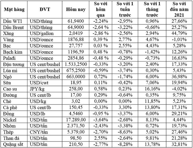 Thị trường ngày 21/5: Giá dầu lao dốc hơn 2%, quặng sắt tiếp tục giảm, cà phê arabica cao nhất trong 4 năm - Ảnh 1.