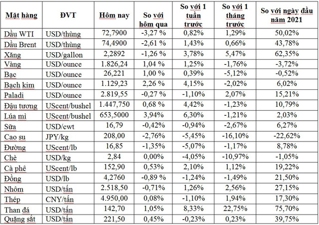 Thị trường ngày 15/7: Giá dầu giảm hơn 2%, vàng tăng, thép không gỉ cao nhất 2 năm - Ảnh 1.