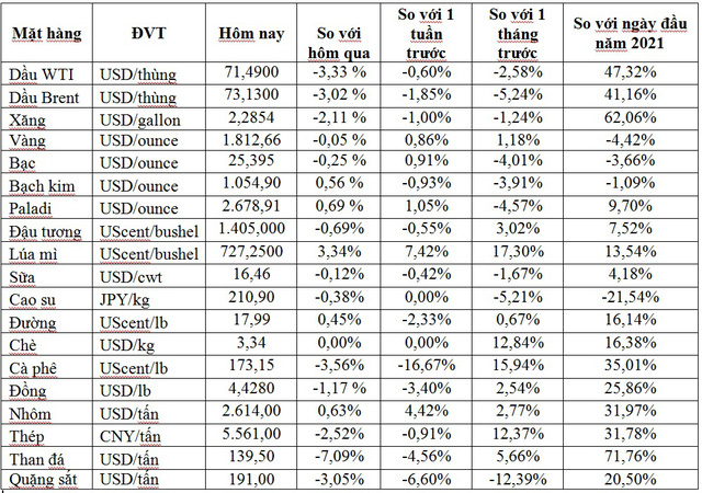 Thị trường ngày 3/8: Giá dầu lao dốc hơn 3%, đồng, sắt thép và cà phê đồng loạt giảm - Ảnh 1.