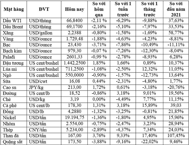 Thị trường ngày 10/8: Giá vàng thấp nhất hơn 4 tháng, dầu, đồng, quặng sắt... đồng loạt giảm mạnh - Ảnh 1.