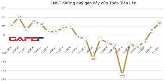 Ngành thép quý 1: Lợi nhuận tăng hàng chục lần so với cùng kỳ, quán quân tăng trưởng thuộc về doanh nghiệp có lãi gấp 30 lần - Ảnh 4. Ngành thép quý 1: Lợi nhuận tăng hàng chục lần so với cùng kỳ, quán quân tăng trưởng thuộc về doanh nghiệp có lãi gấp 30 lần - Ảnh 4.
