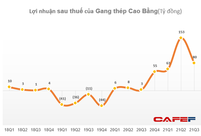 Gang thép Cao Bằng (CBI): Lợi nhuận quý 3 gấp 32 lần cùng kỳ, tổng LNST 9 tháng đạt gần 300 tỷ đồng - Ảnh 2.