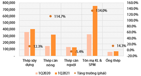 VDSC: Ngành thép vẫn tăng trưởng sang quý 2/2021 khi đơn hàng đã ‘full’ đến giữa tháng 8, HPG và Formosa tăng mạnh thị phần thép xây dựng - Ảnh 2. VDSC: Ngành thép vẫn tăng trưởng sang quý 2/2021 khi đơn hàng đã ‘full’ đến giữa tháng 8, HPG và Formosa tăng mạnh thị phần thép xây dựng - Ảnh 2.