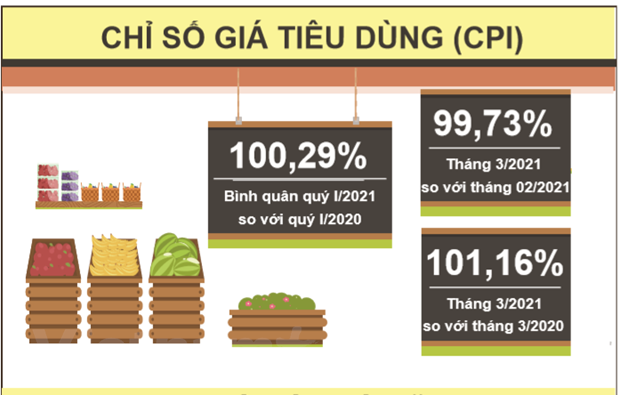 CPI quy 1 tang 0,29%, la muc tang thap nhat trong 20 nam qua hinh anh 3